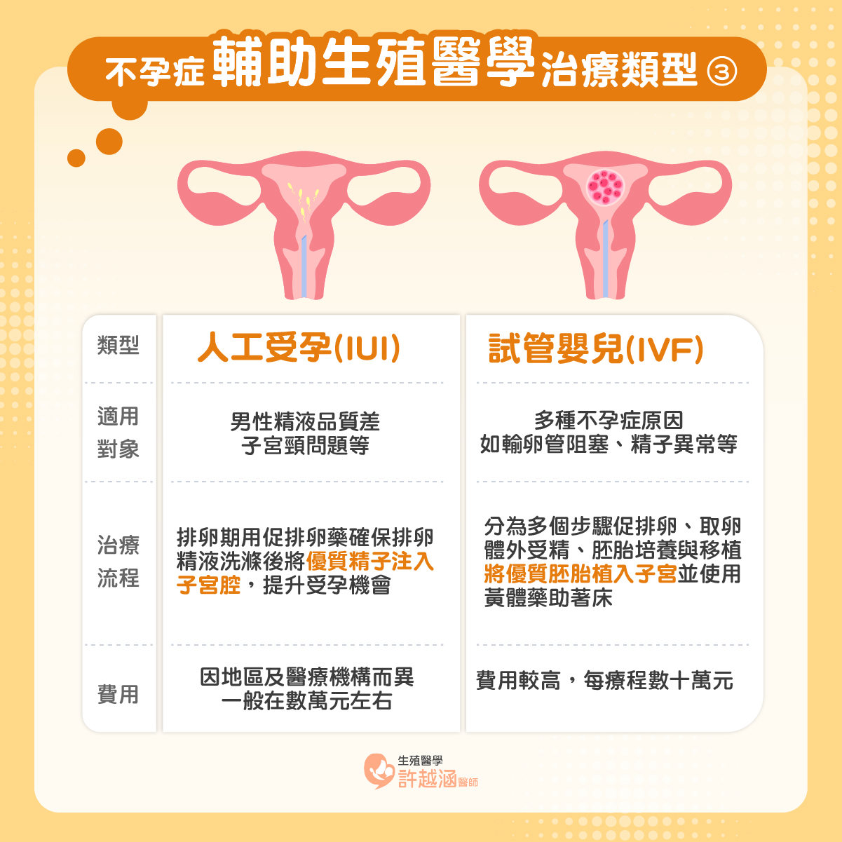 人工受孕 輔助生殖醫學