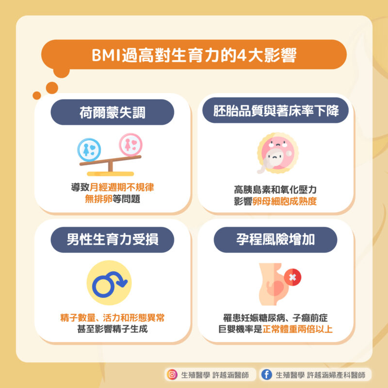 減重真的會更容易受孕嗎？體重和生育力的關係 - 生殖醫學｜ 許越涵婦產科醫師